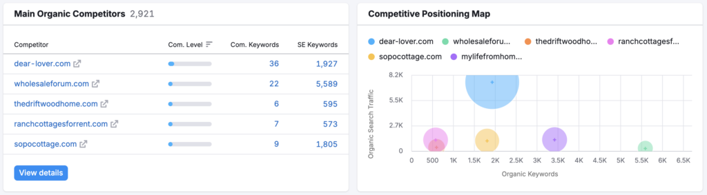 Main organic competitors in SEMrush