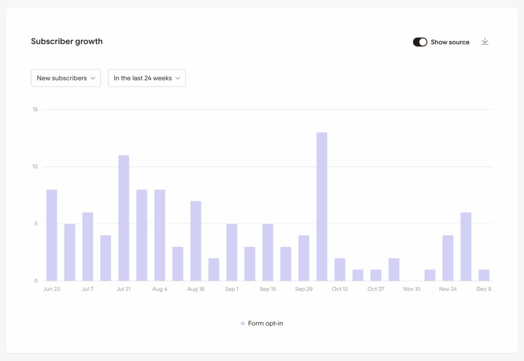 Flodesk Analytics Dashboard Subscriber Growth Chart
